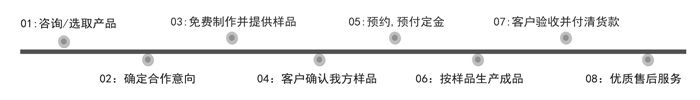 裕昌真空包裝袋生產廠家-合作流程（400-9966-891）